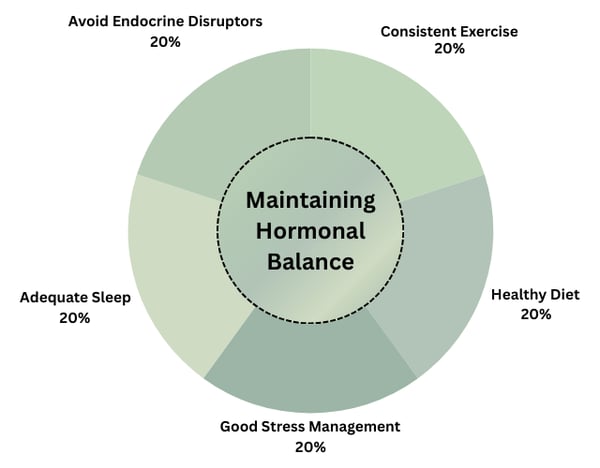 Healthy Hormones Circle Graph